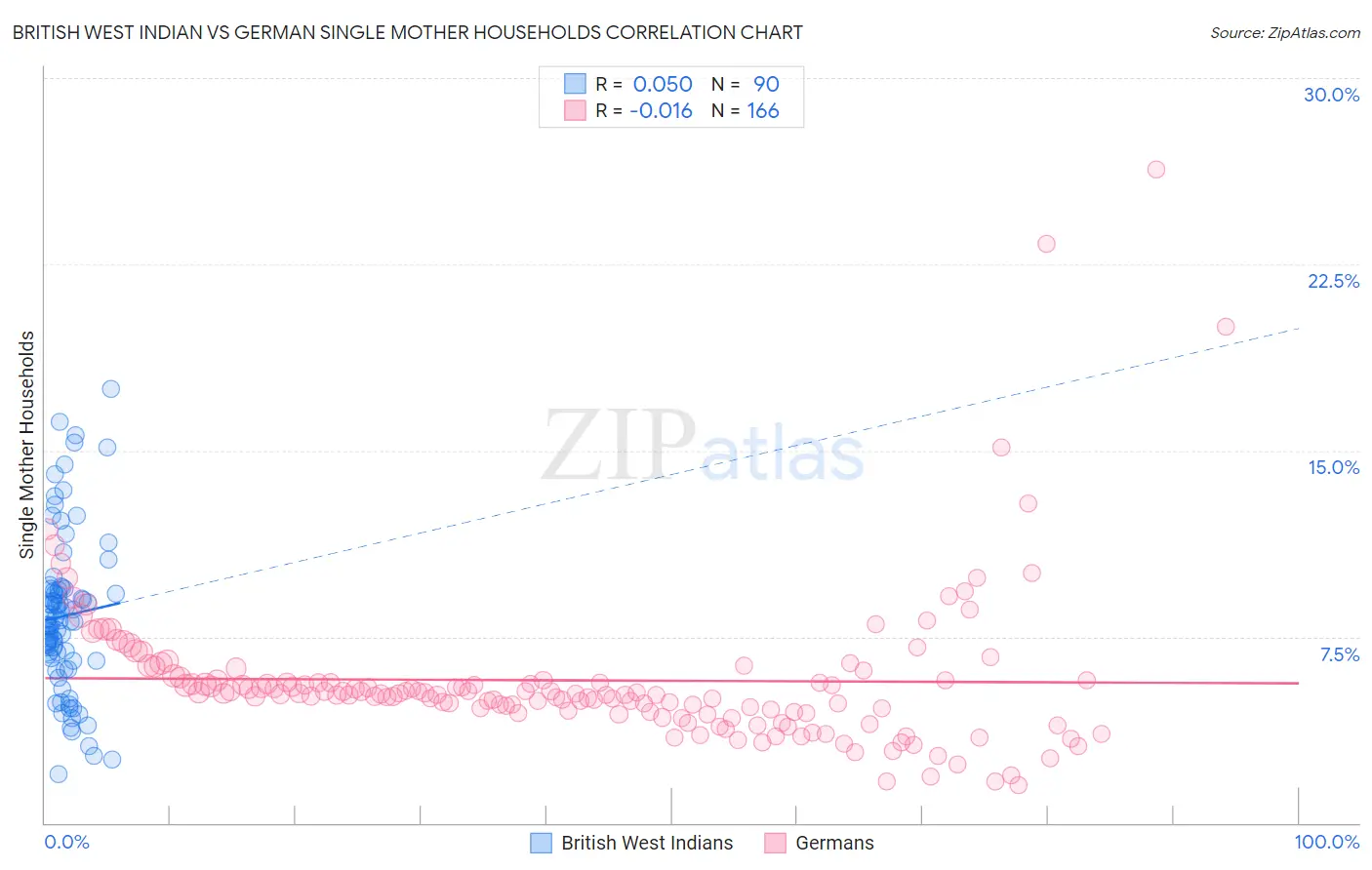 British West Indian vs German Single Mother Households