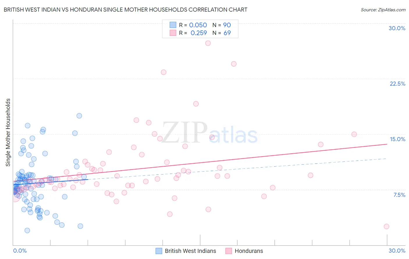 British West Indian vs Honduran Single Mother Households