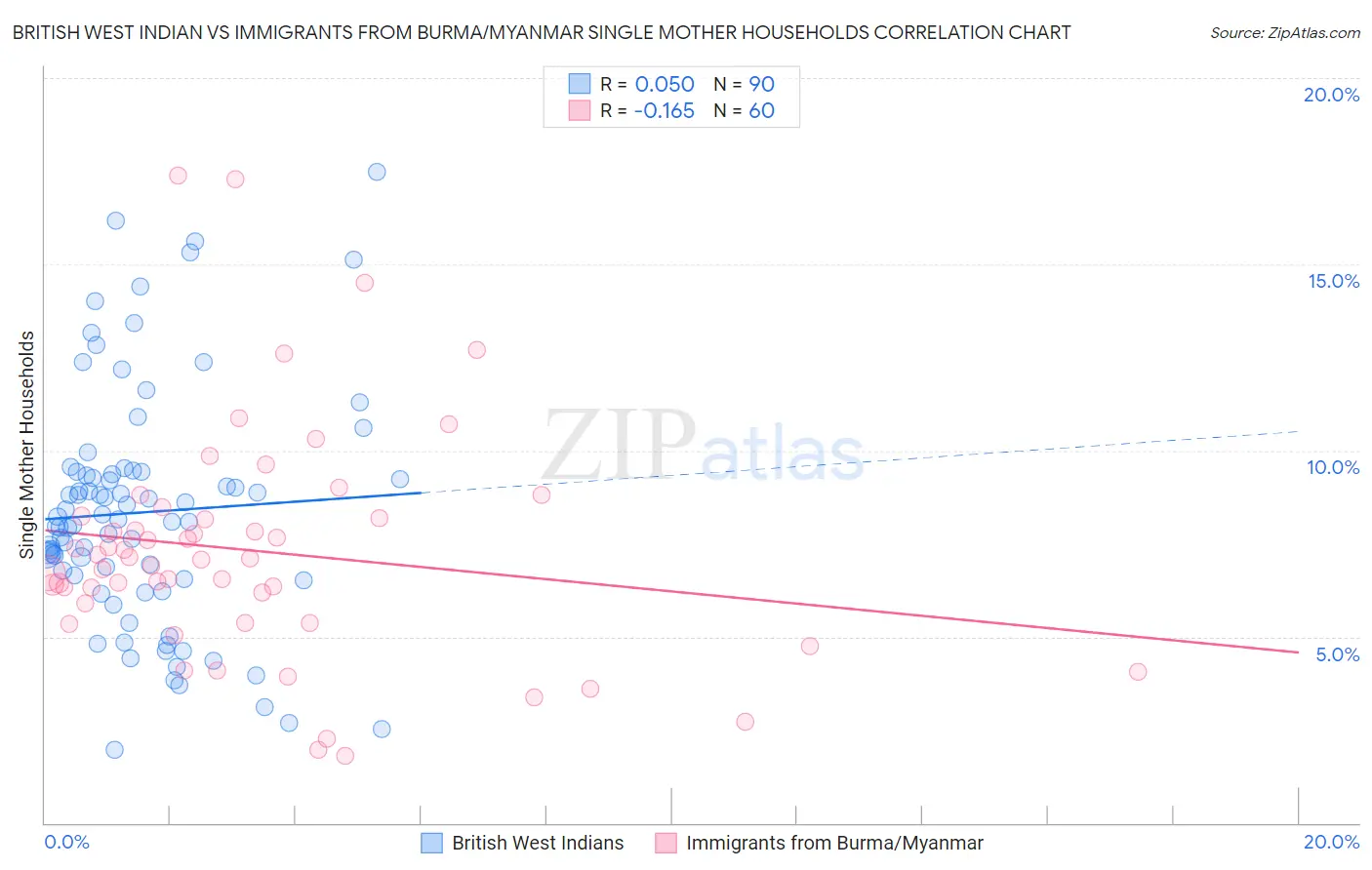 British West Indian vs Immigrants from Burma/Myanmar Single Mother Households