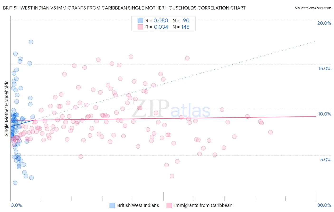 British West Indian vs Immigrants from Caribbean Single Mother Households