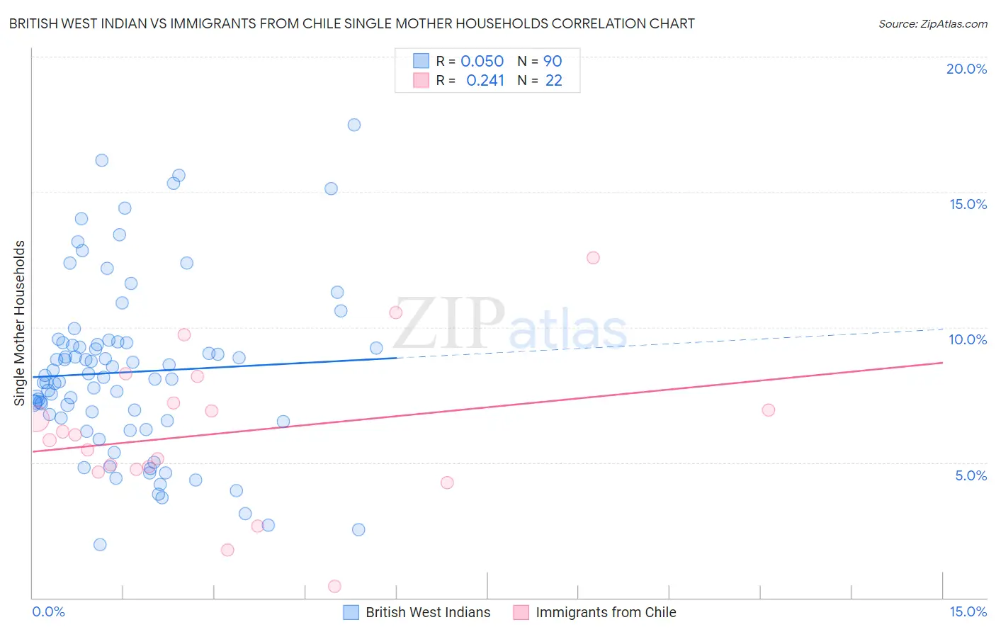 British West Indian vs Immigrants from Chile Single Mother Households