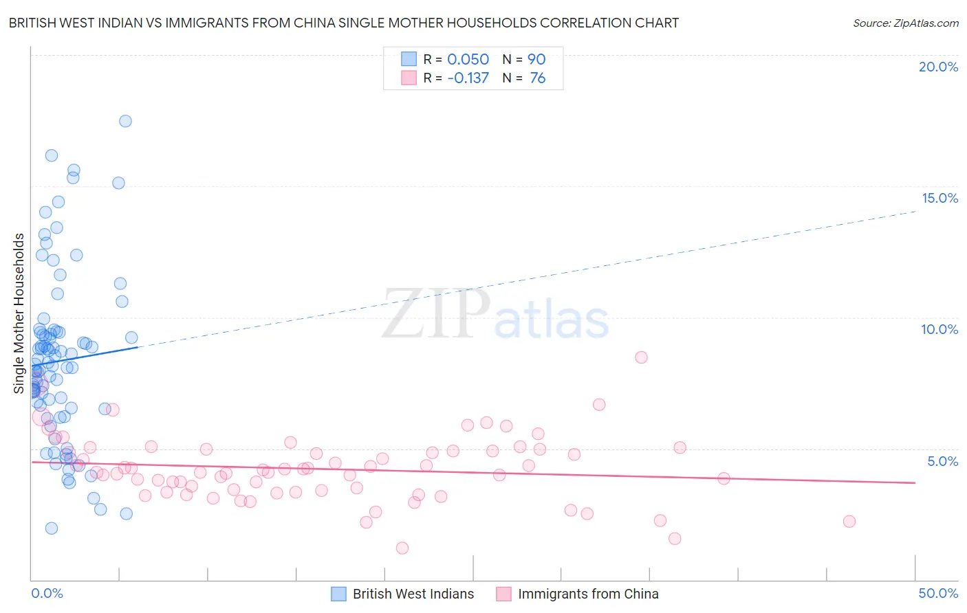 British West Indian vs Immigrants from China Single Mother Households