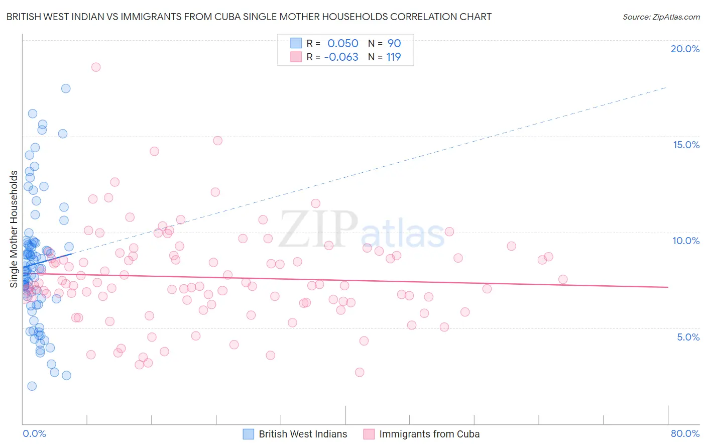 British West Indian vs Immigrants from Cuba Single Mother Households