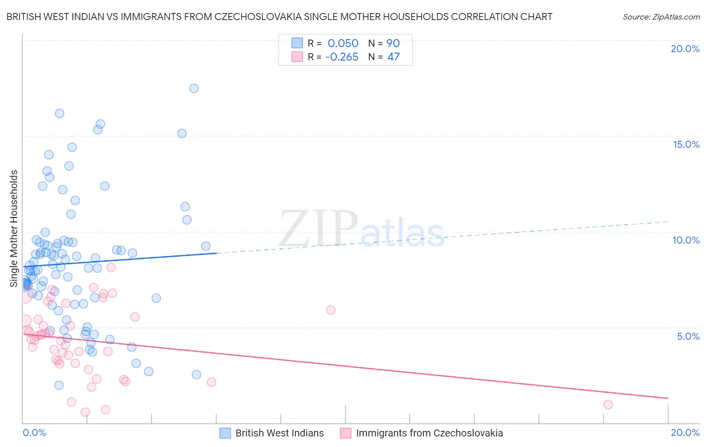 British West Indian vs Immigrants from Czechoslovakia Single Mother Households