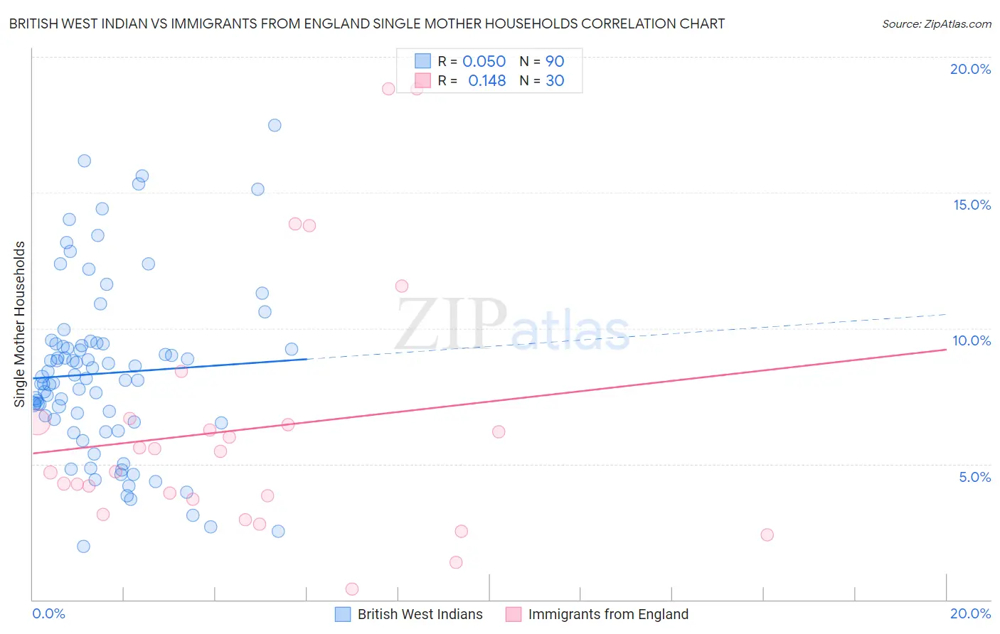 British West Indian vs Immigrants from England Single Mother Households