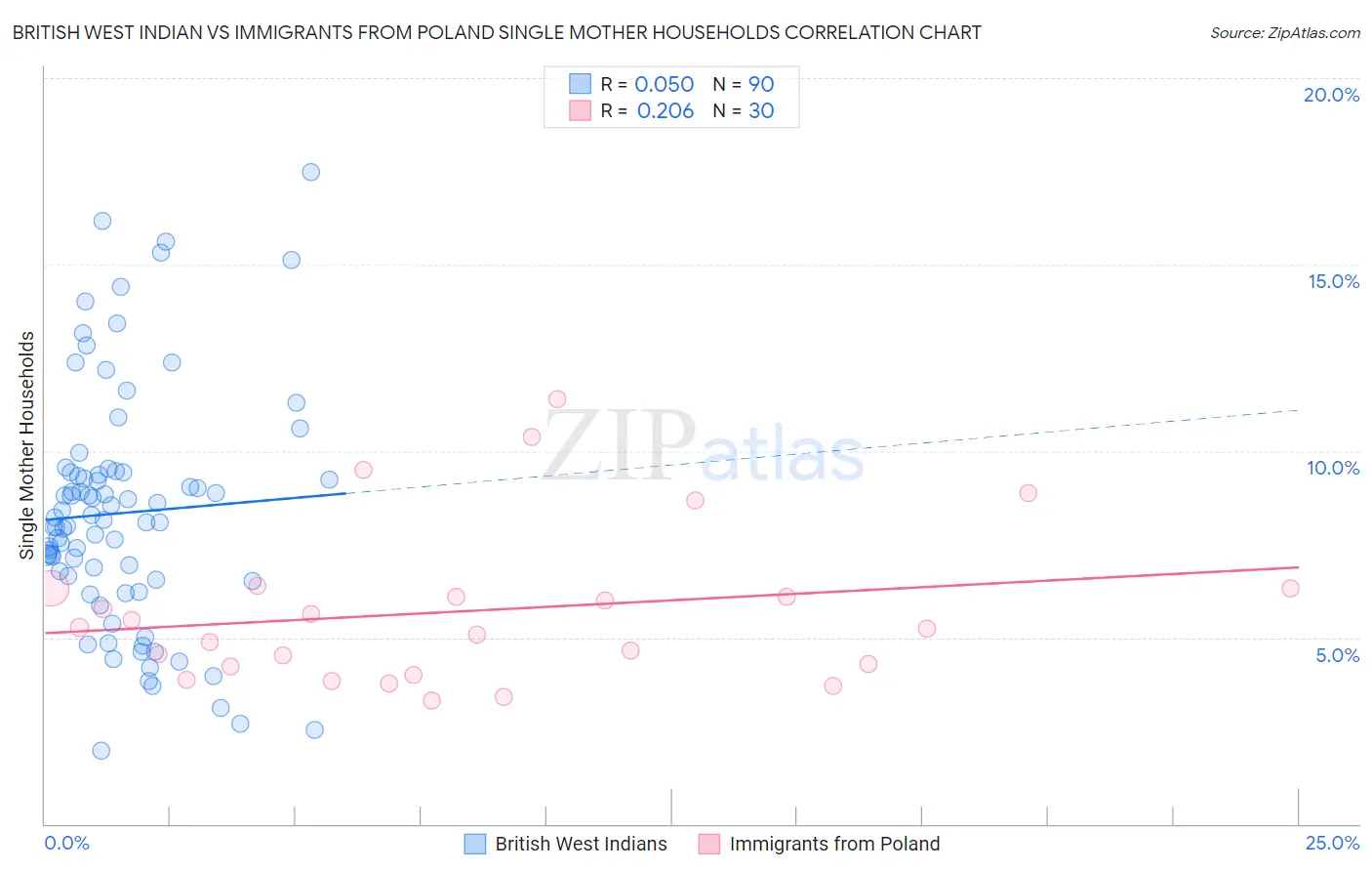 British West Indian vs Immigrants from Poland Single Mother Households