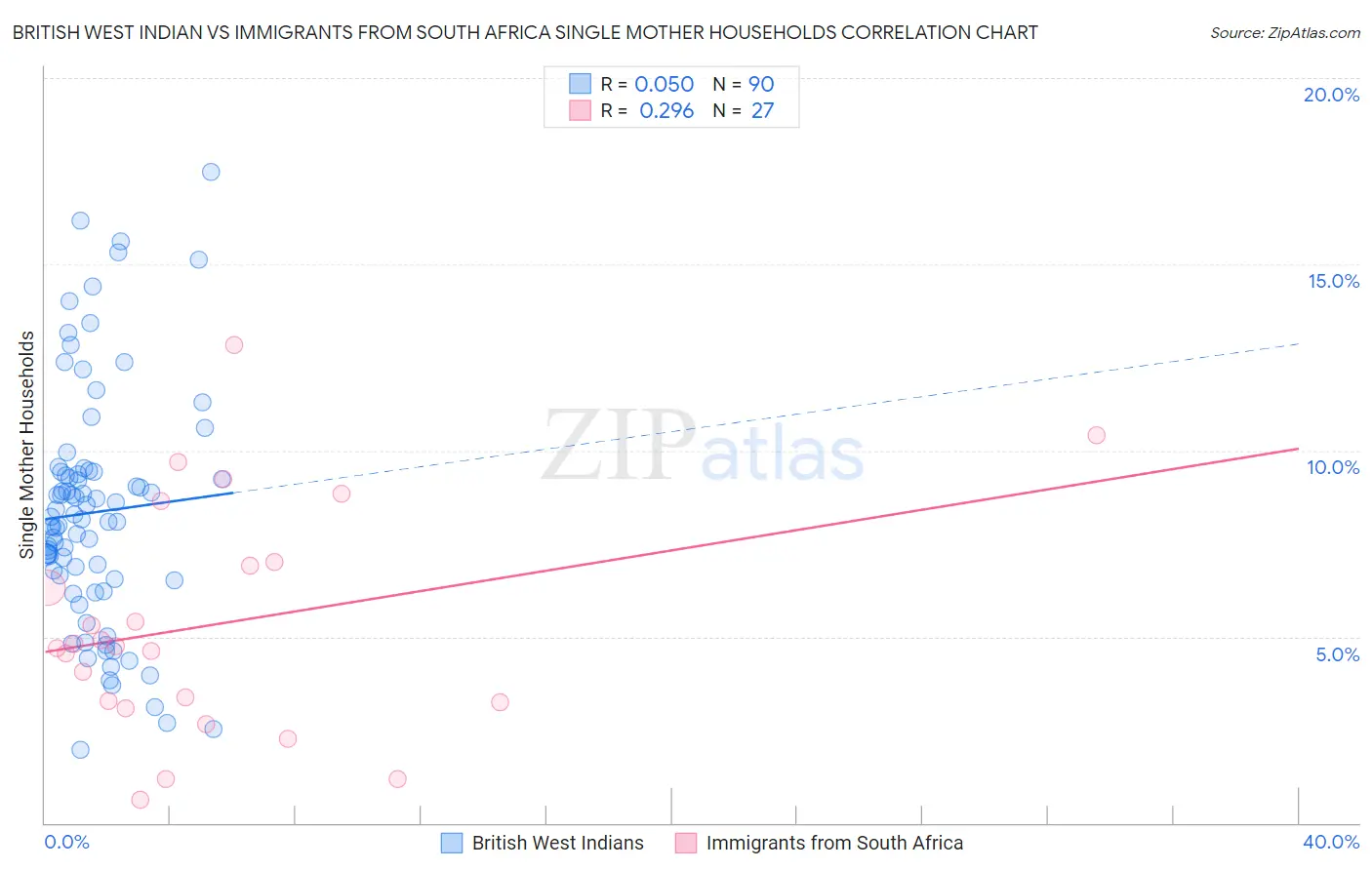 British West Indian vs Immigrants from South Africa Single Mother Households