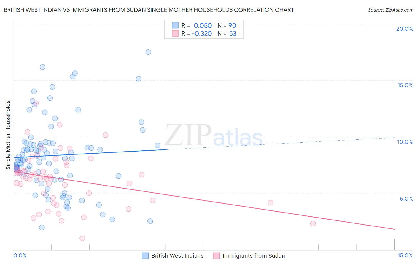 British West Indian vs Immigrants from Sudan Single Mother Households