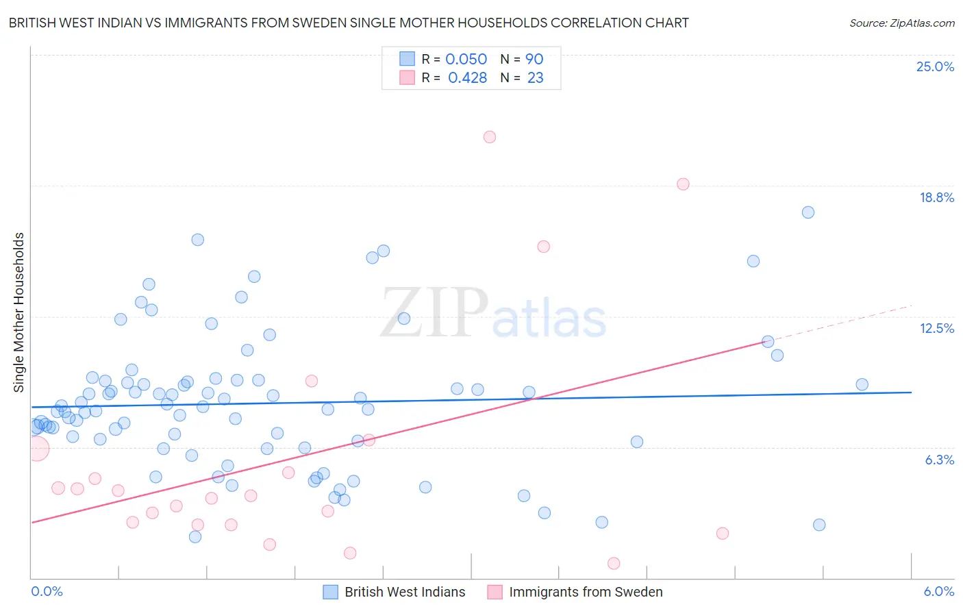 British West Indian vs Immigrants from Sweden Single Mother Households