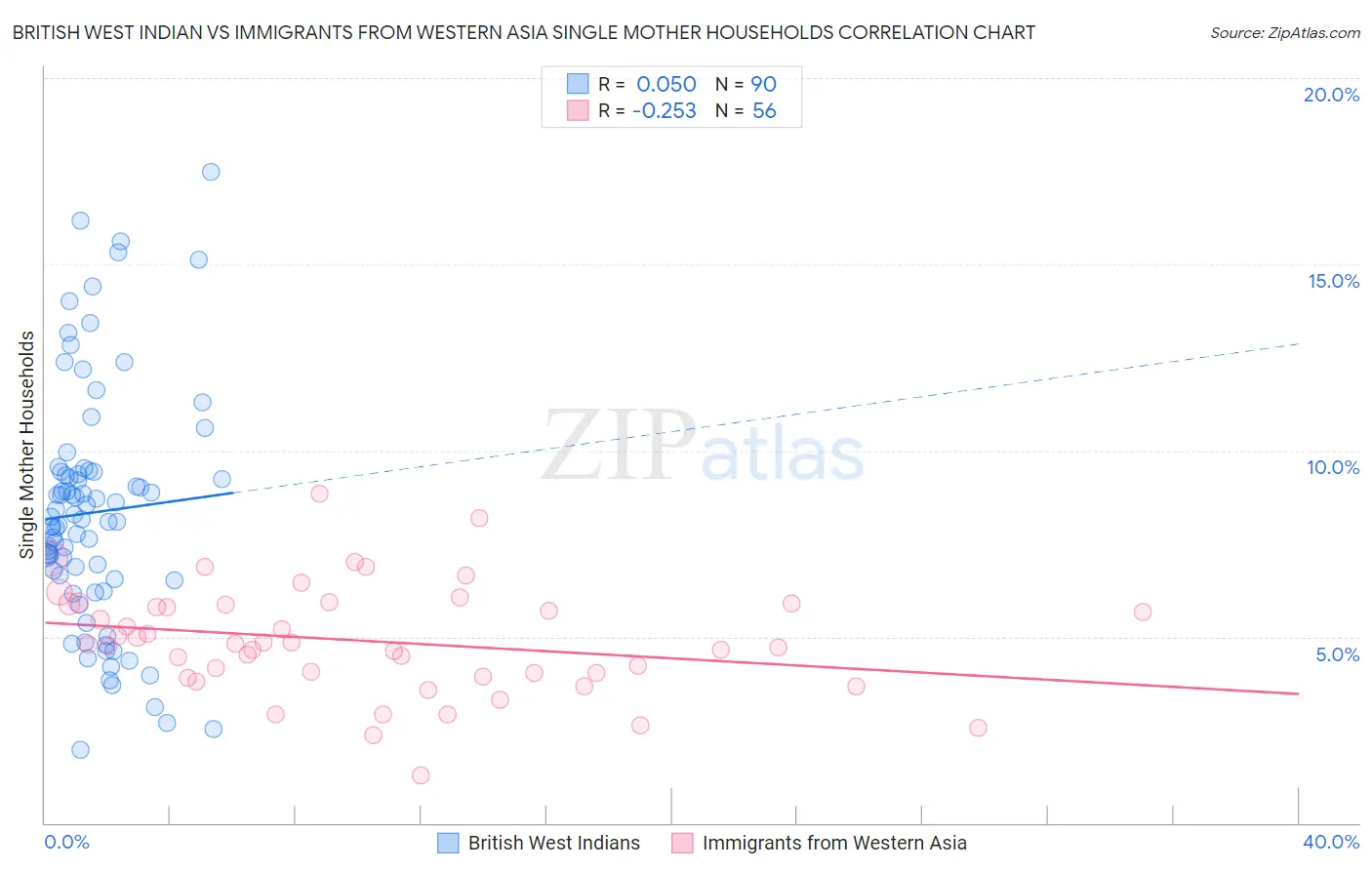 British West Indian vs Immigrants from Western Asia Single Mother Households