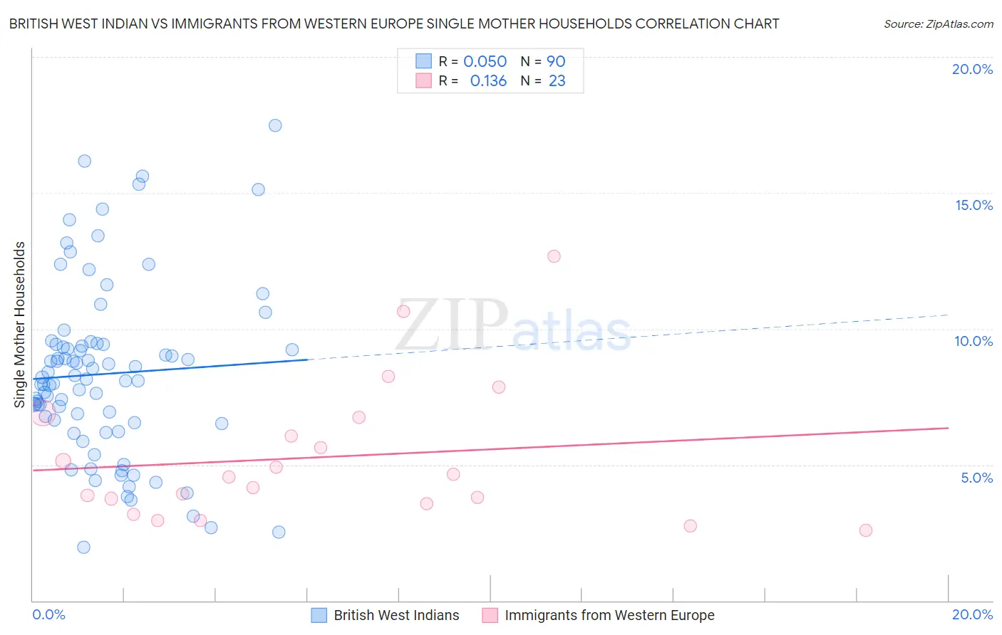 British West Indian vs Immigrants from Western Europe Single Mother Households
