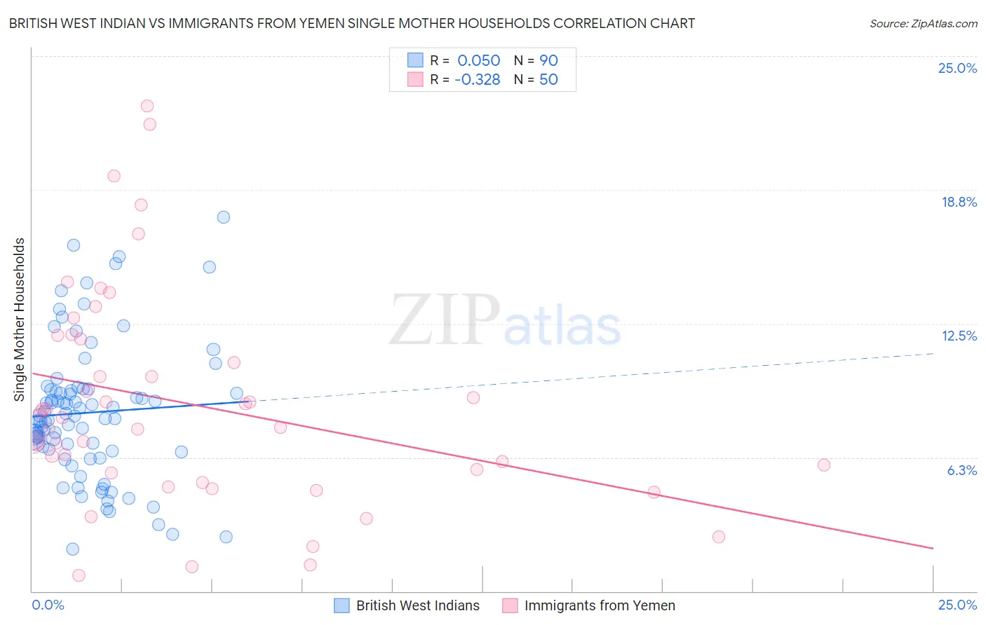 British West Indian vs Immigrants from Yemen Single Mother Households