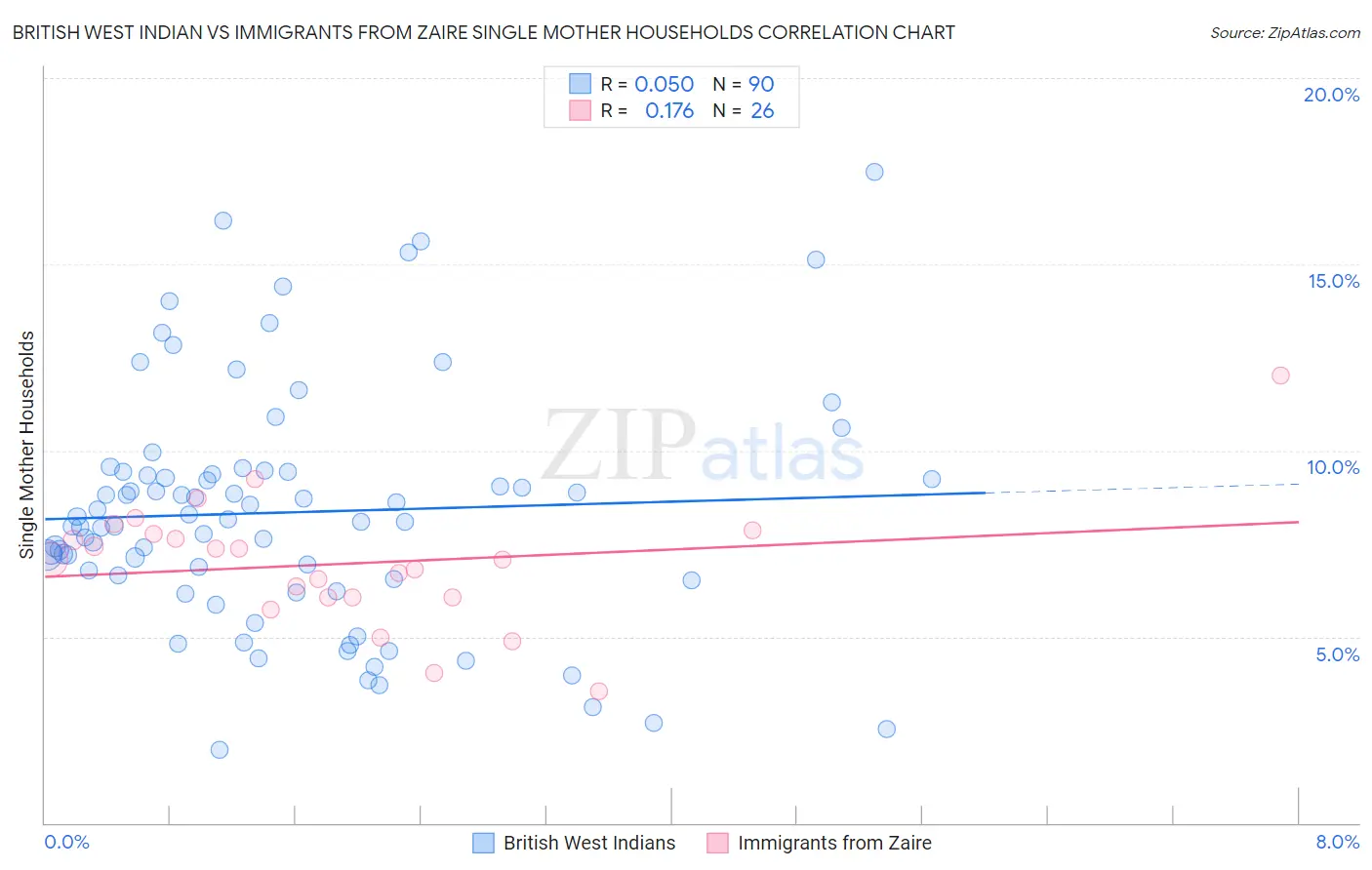 British West Indian vs Immigrants from Zaire Single Mother Households