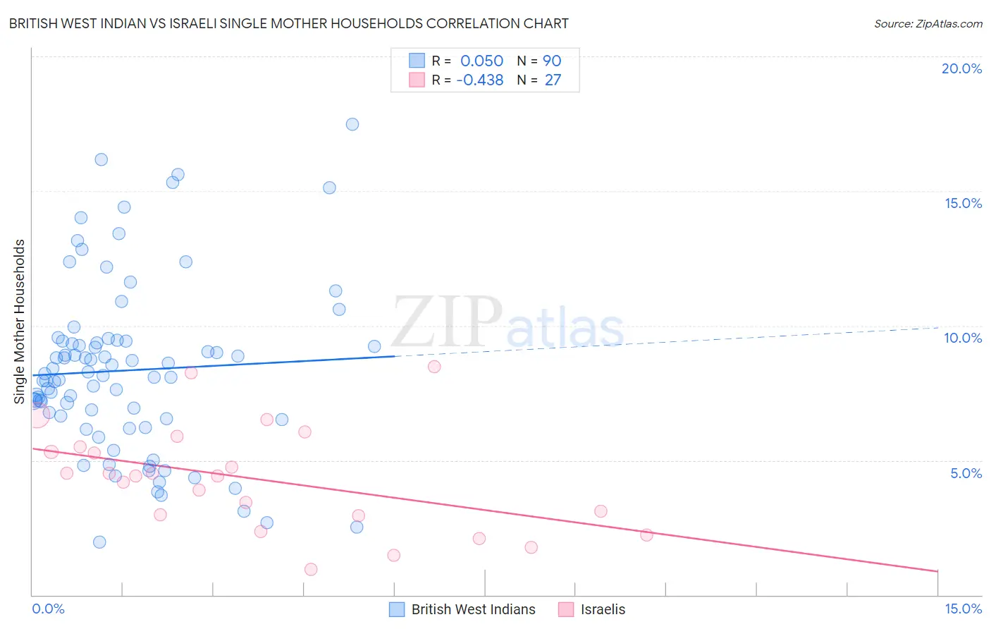 British West Indian vs Israeli Single Mother Households