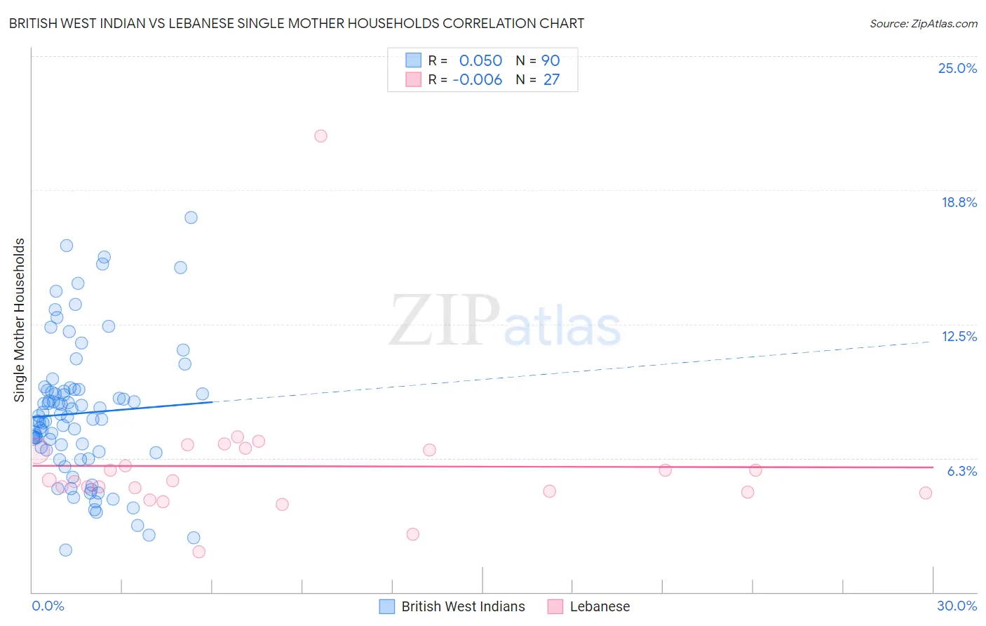 British West Indian vs Lebanese Single Mother Households