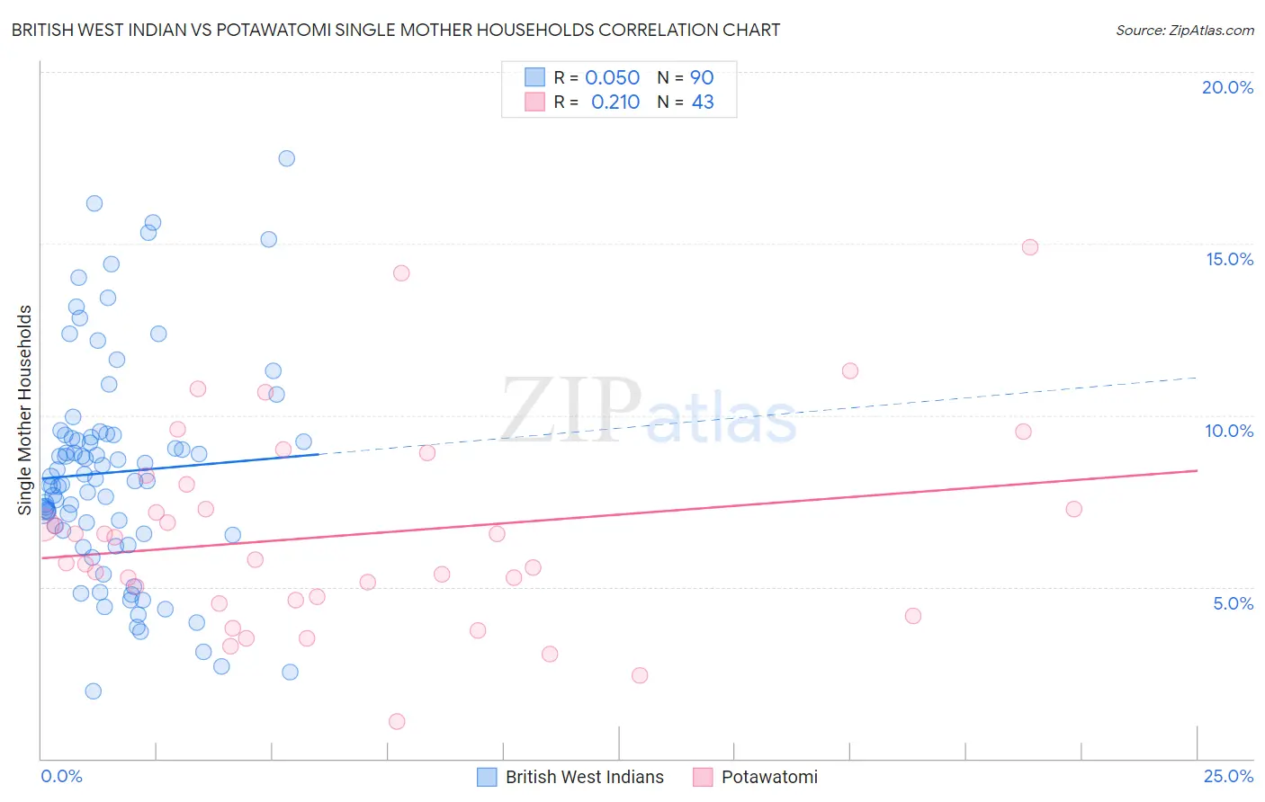 British West Indian vs Potawatomi Single Mother Households