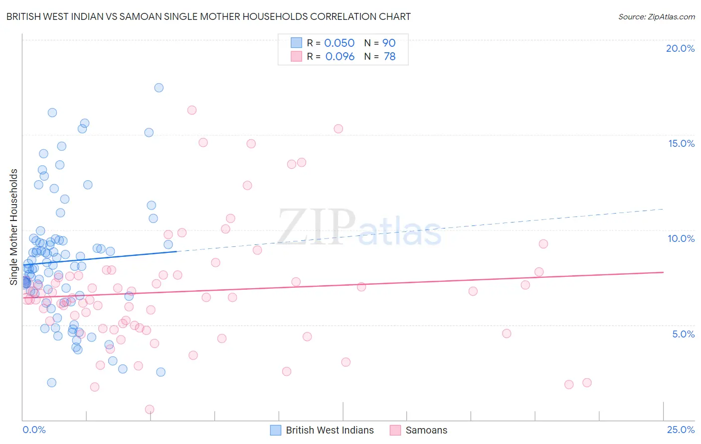 British West Indian vs Samoan Single Mother Households