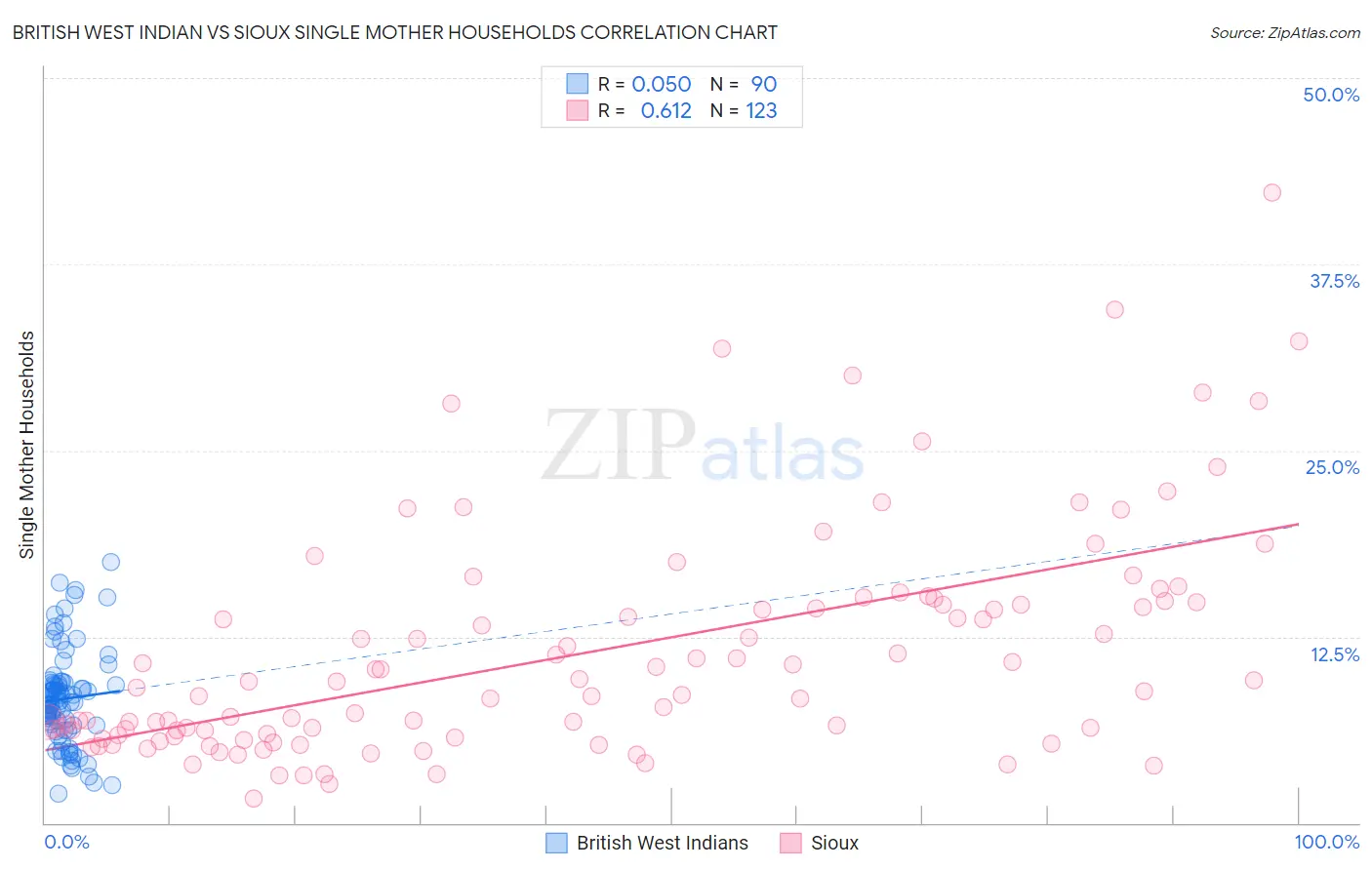 British West Indian vs Sioux Single Mother Households