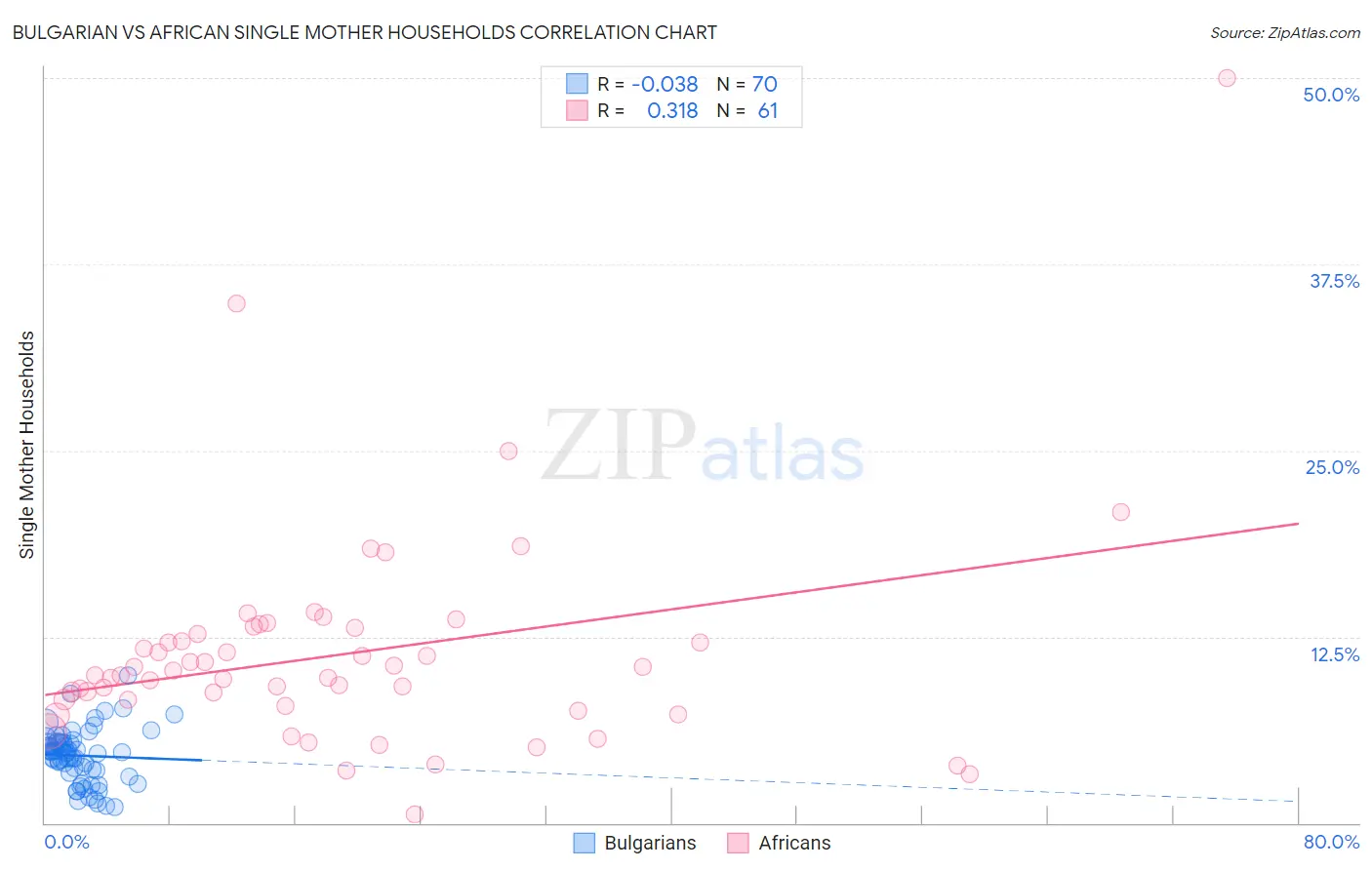 Bulgarian vs African Single Mother Households