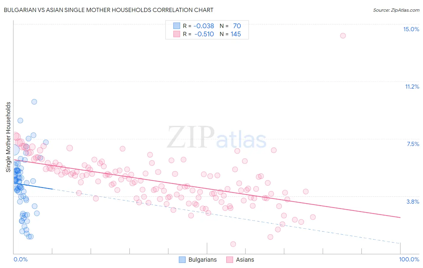 Bulgarian vs Asian Single Mother Households