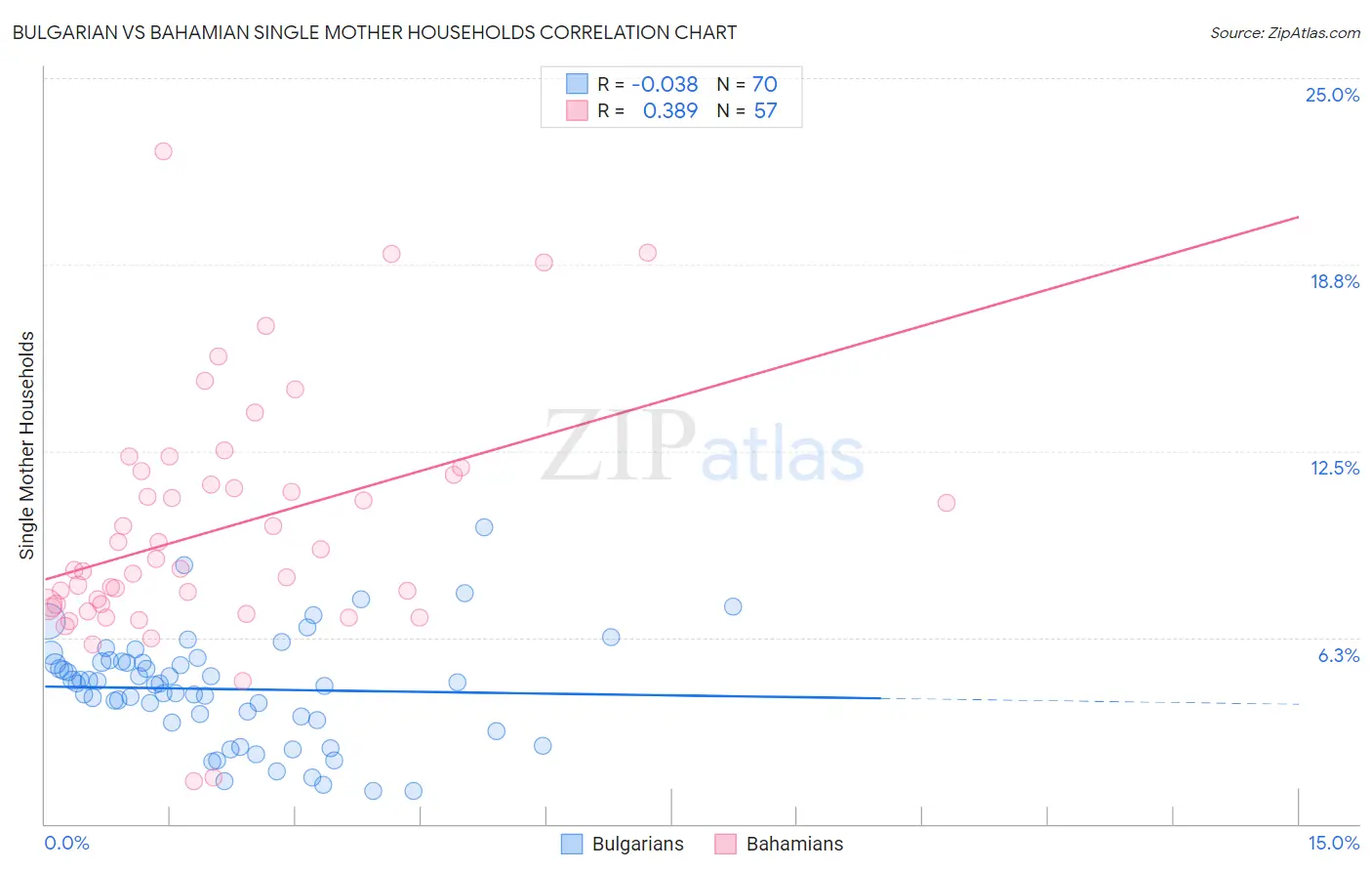 Bulgarian vs Bahamian Single Mother Households