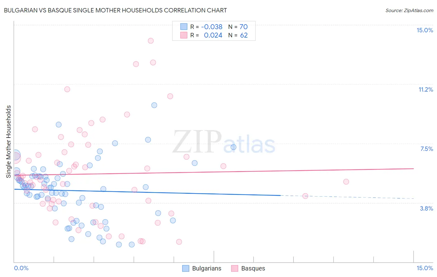 Bulgarian vs Basque Single Mother Households