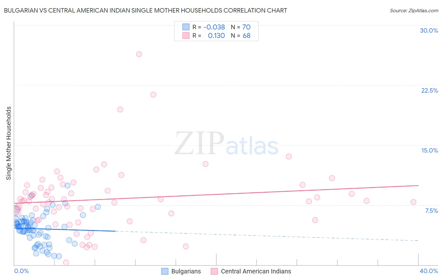 Bulgarian vs Central American Indian Single Mother Households