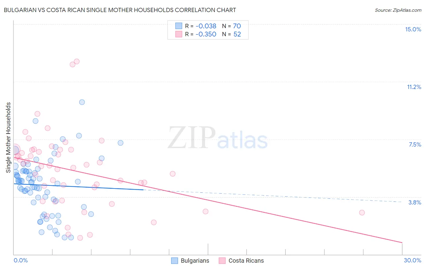 Bulgarian vs Costa Rican Single Mother Households