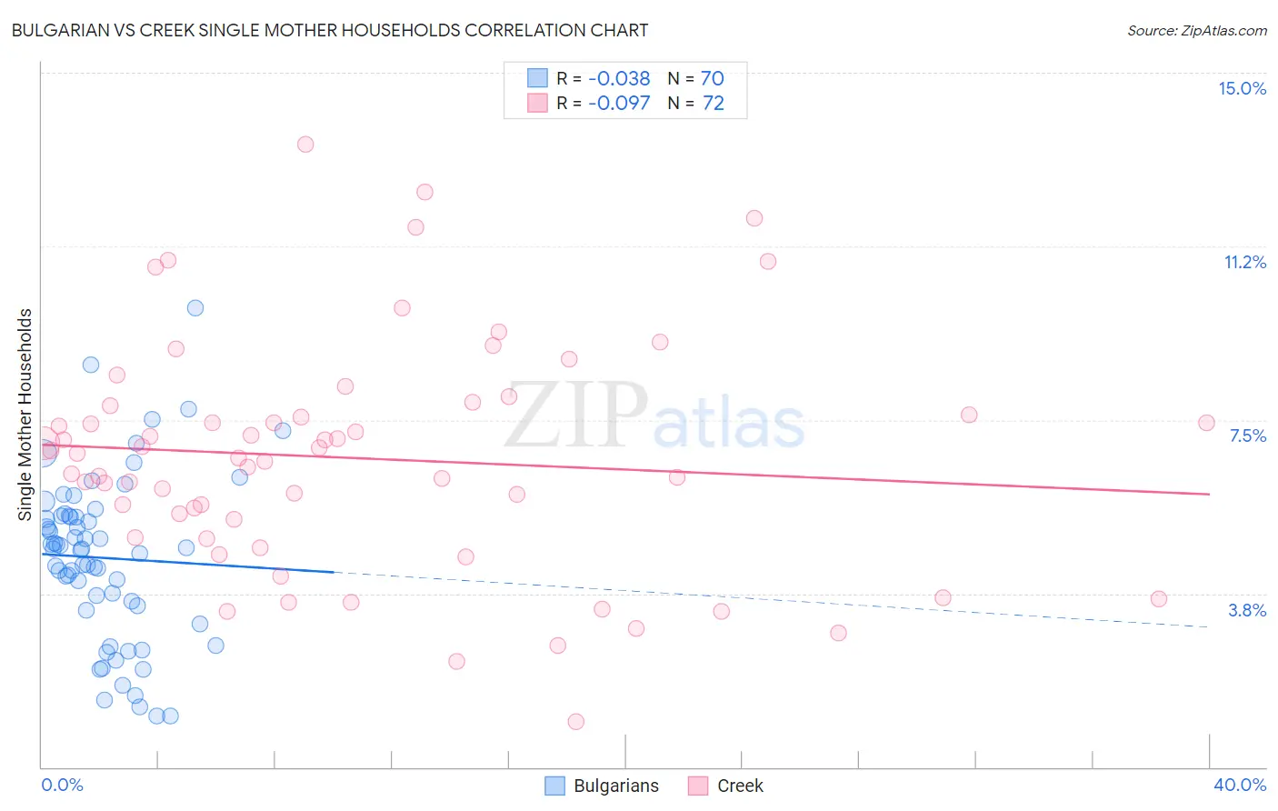 Bulgarian vs Creek Single Mother Households