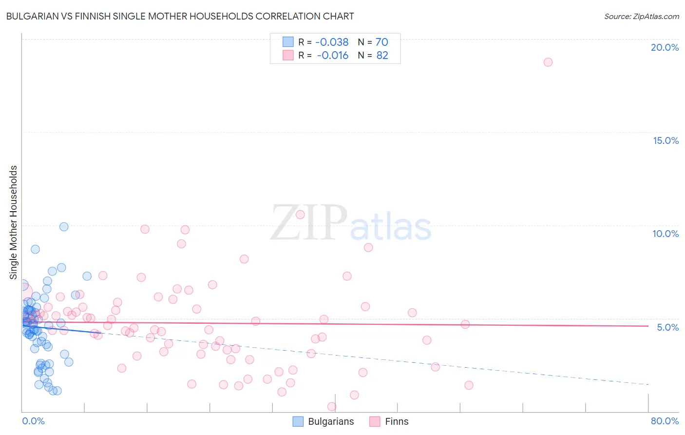 Bulgarian vs Finnish Single Mother Households