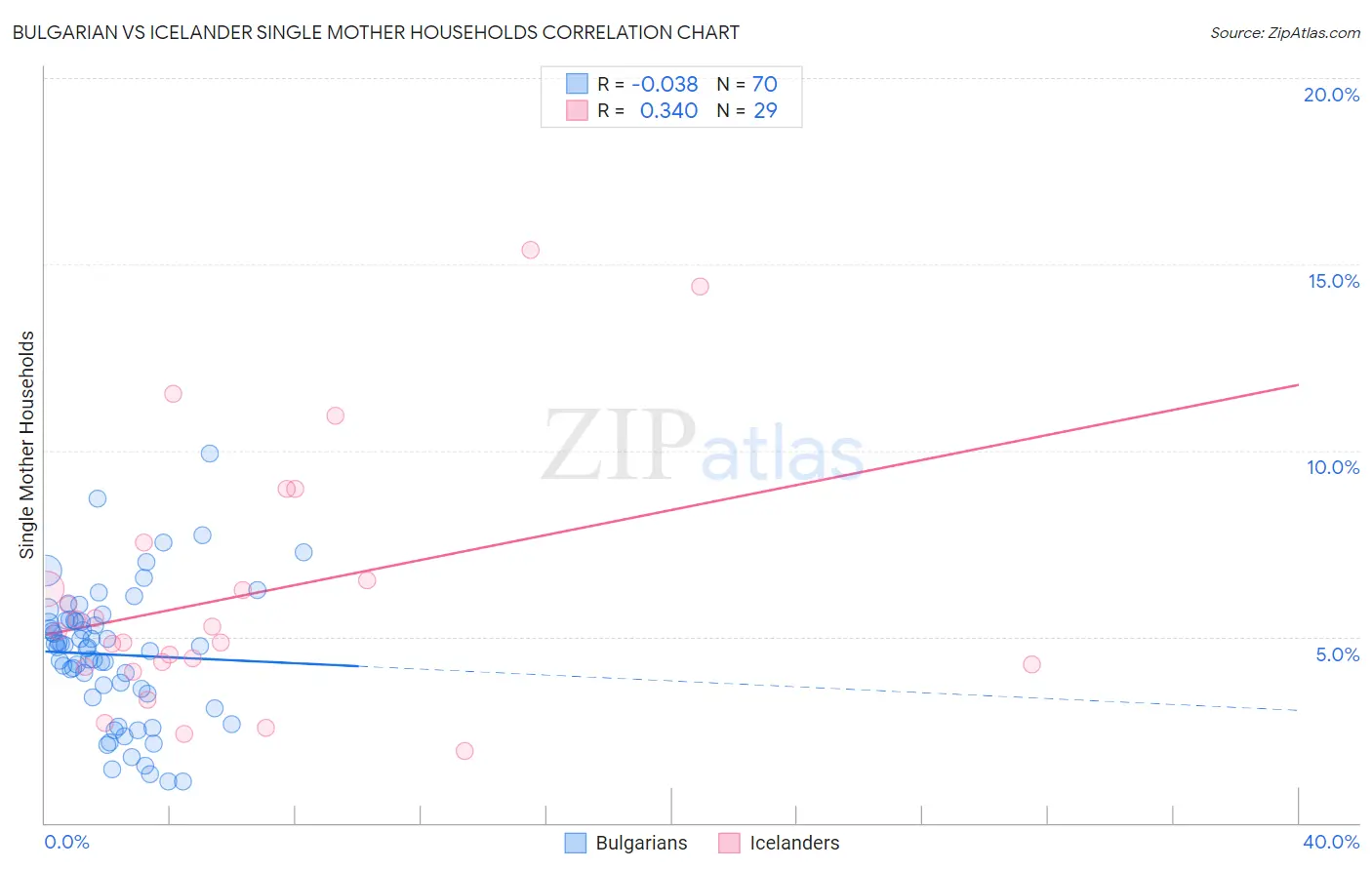 Bulgarian vs Icelander Single Mother Households