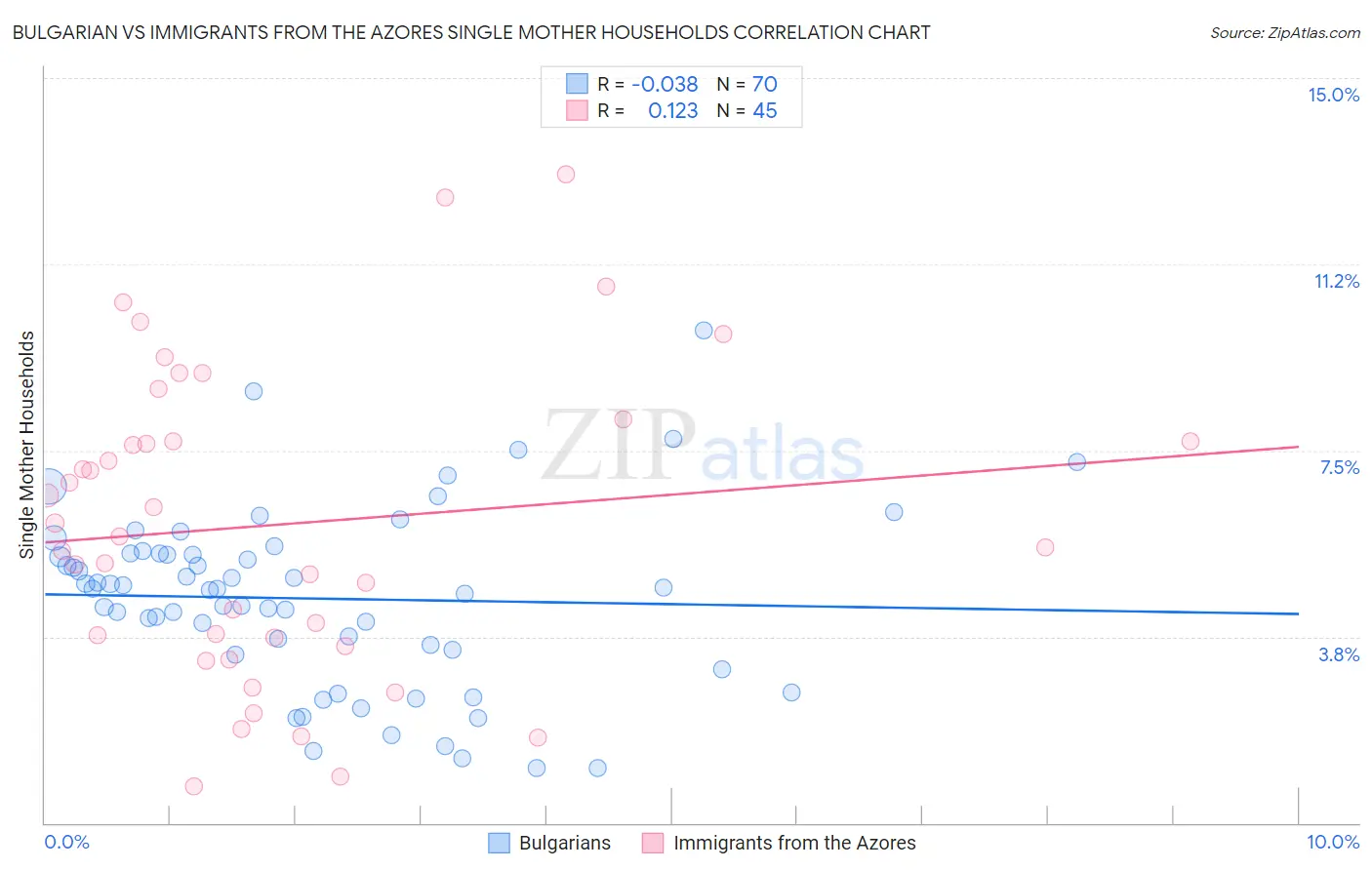 Bulgarian vs Immigrants from the Azores Single Mother Households