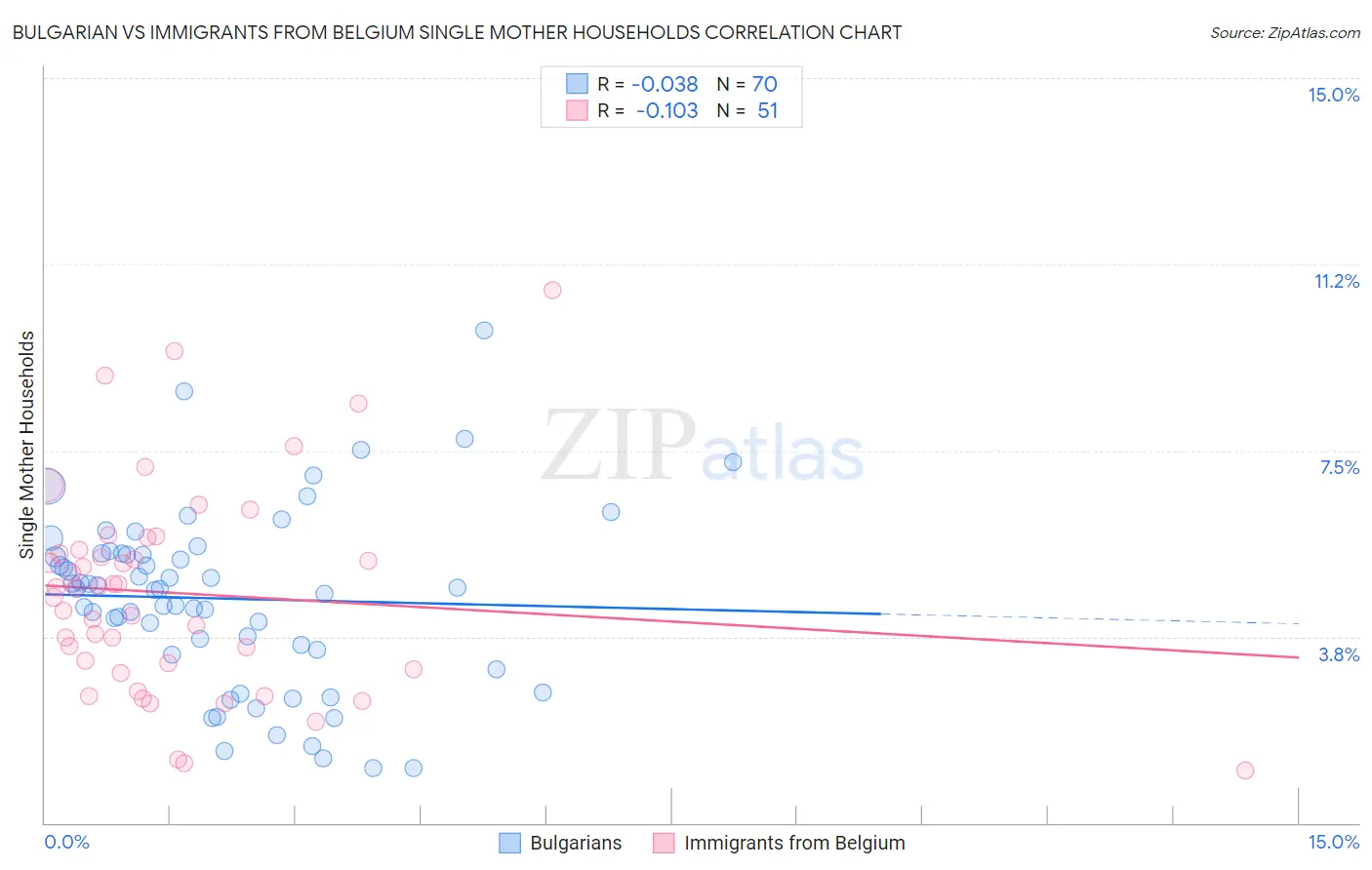 Bulgarian vs Immigrants from Belgium Single Mother Households