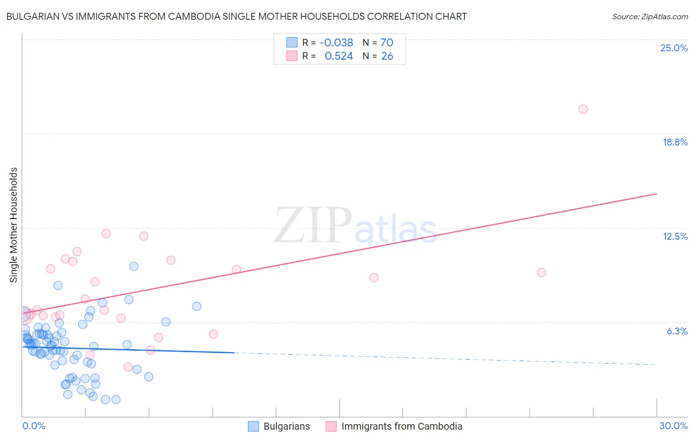 Bulgarian vs Immigrants from Cambodia Single Mother Households