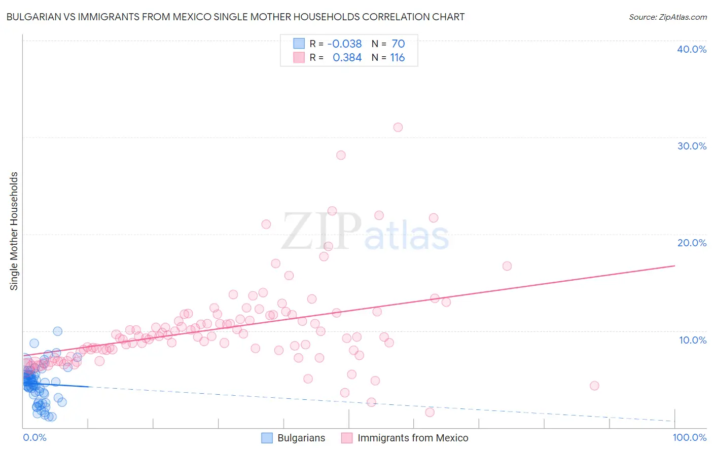 Bulgarian vs Immigrants from Mexico Single Mother Households