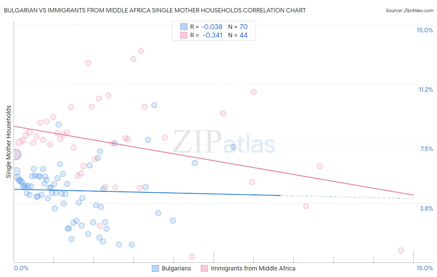 Bulgarian vs Immigrants from Middle Africa Single Mother Households