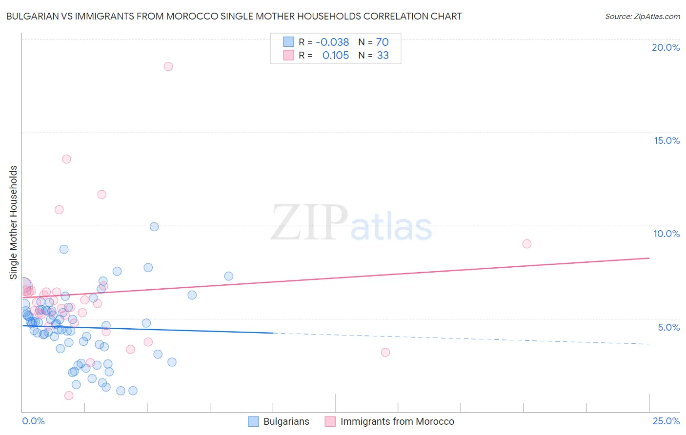Bulgarian vs Immigrants from Morocco Single Mother Households