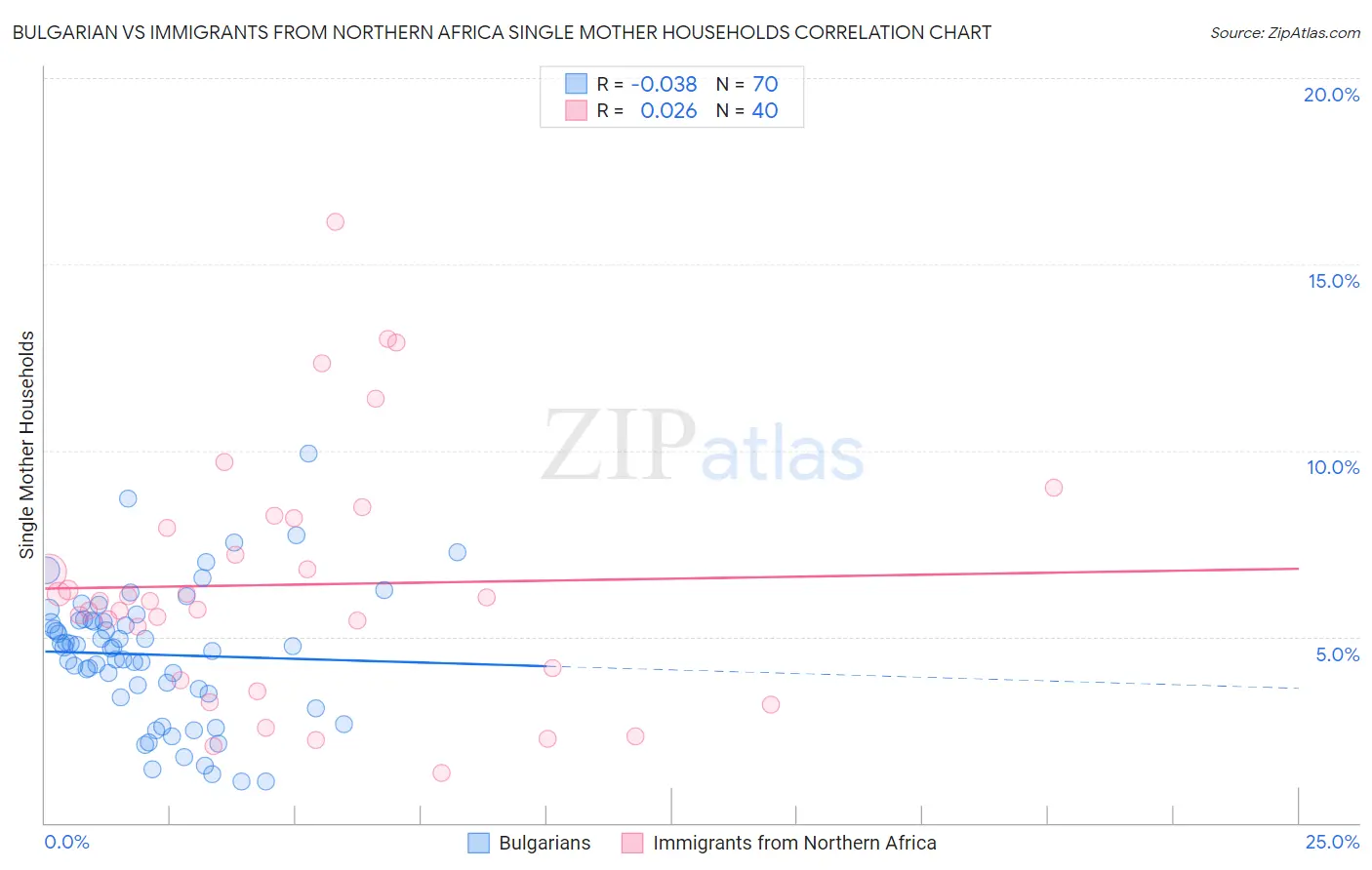 Bulgarian vs Immigrants from Northern Africa Single Mother Households