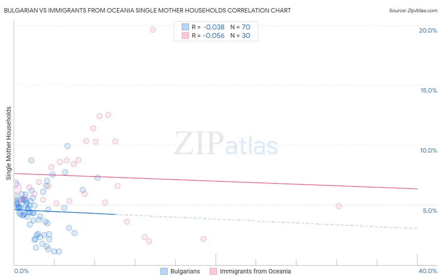 Bulgarian vs Immigrants from Oceania Single Mother Households