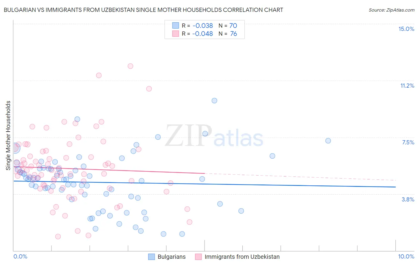 Bulgarian vs Immigrants from Uzbekistan Single Mother Households