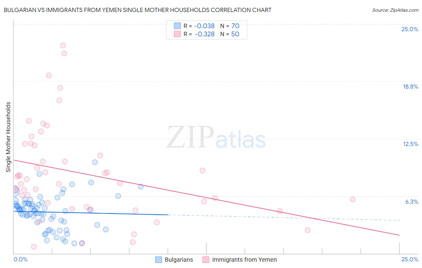 Bulgarian vs Immigrants from Yemen Single Mother Households