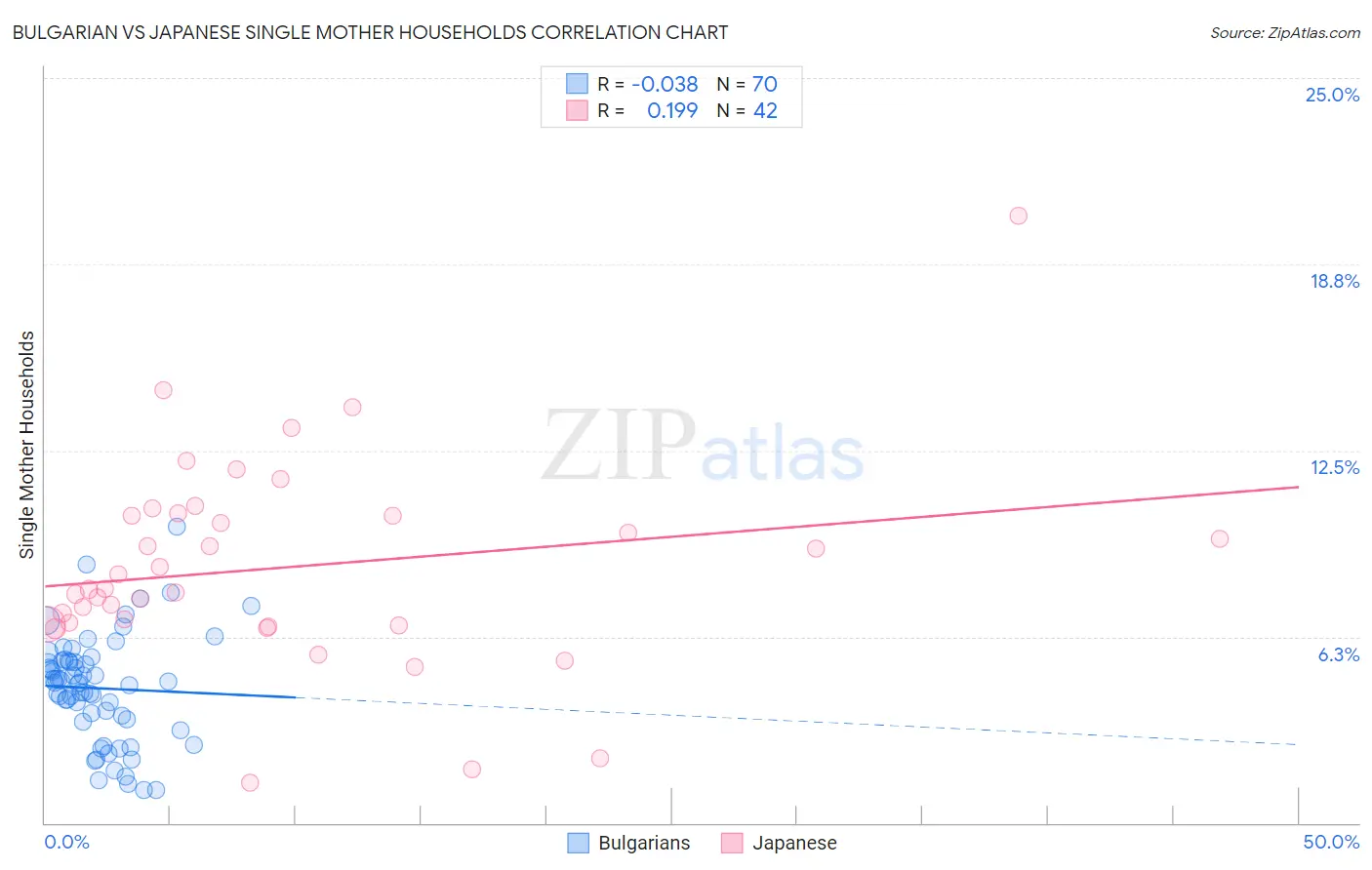 Bulgarian vs Japanese Single Mother Households