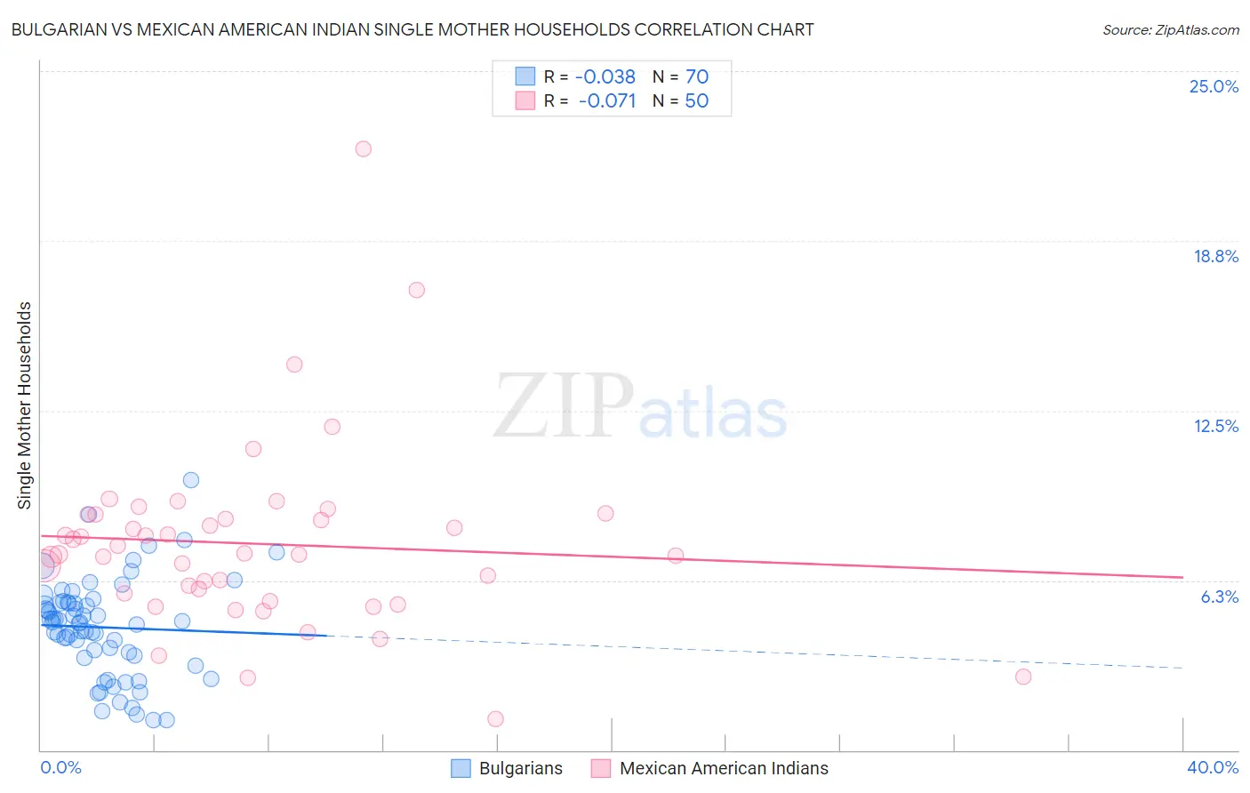 Bulgarian vs Mexican American Indian Single Mother Households