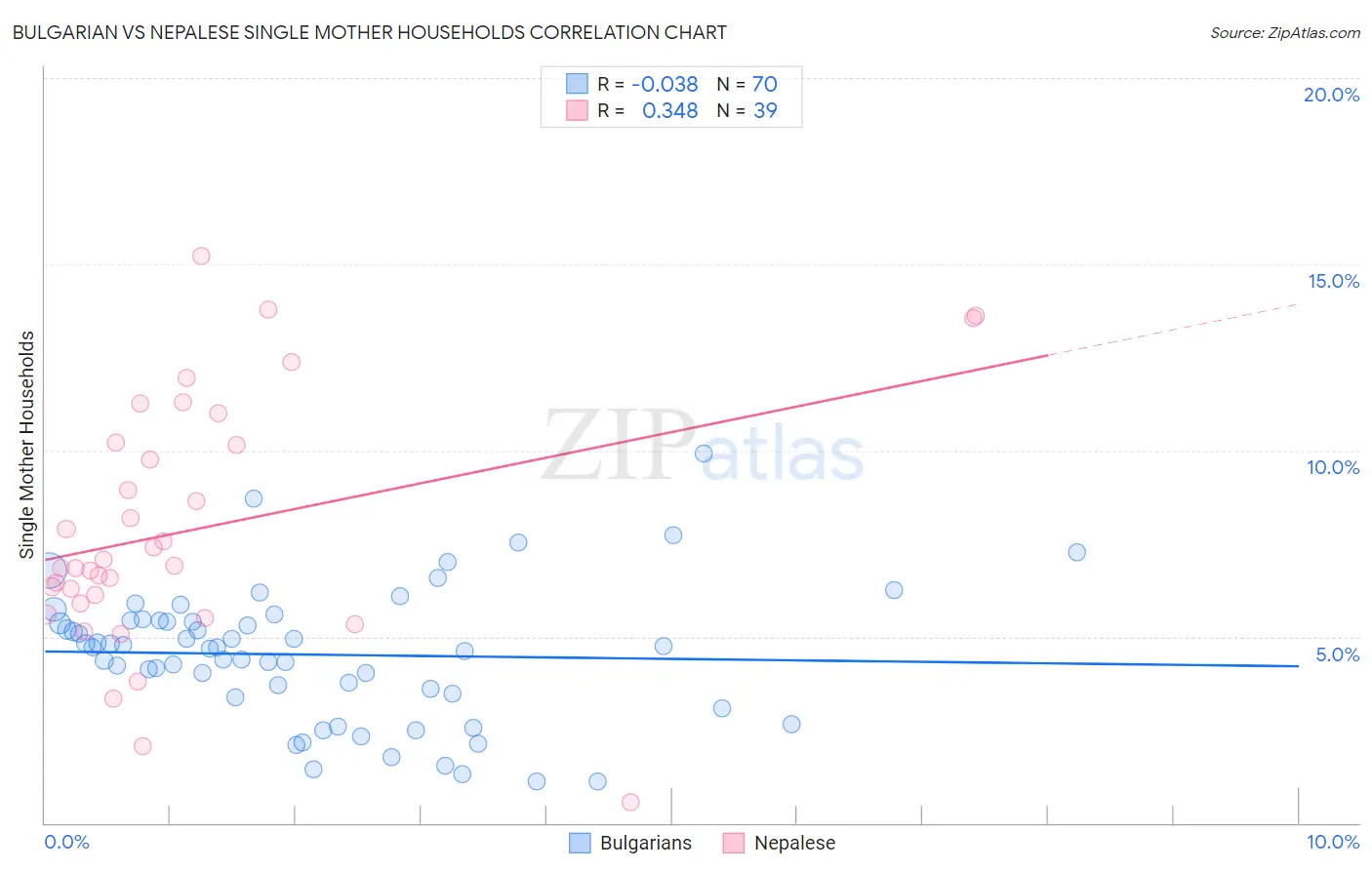 Bulgarian vs Nepalese Single Mother Households