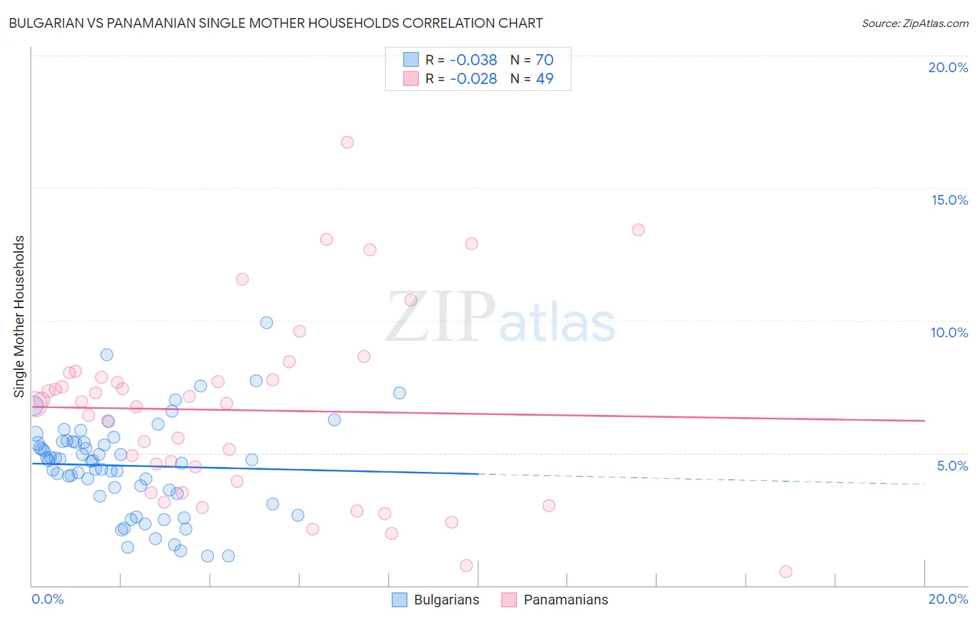 Bulgarian vs Panamanian Single Mother Households