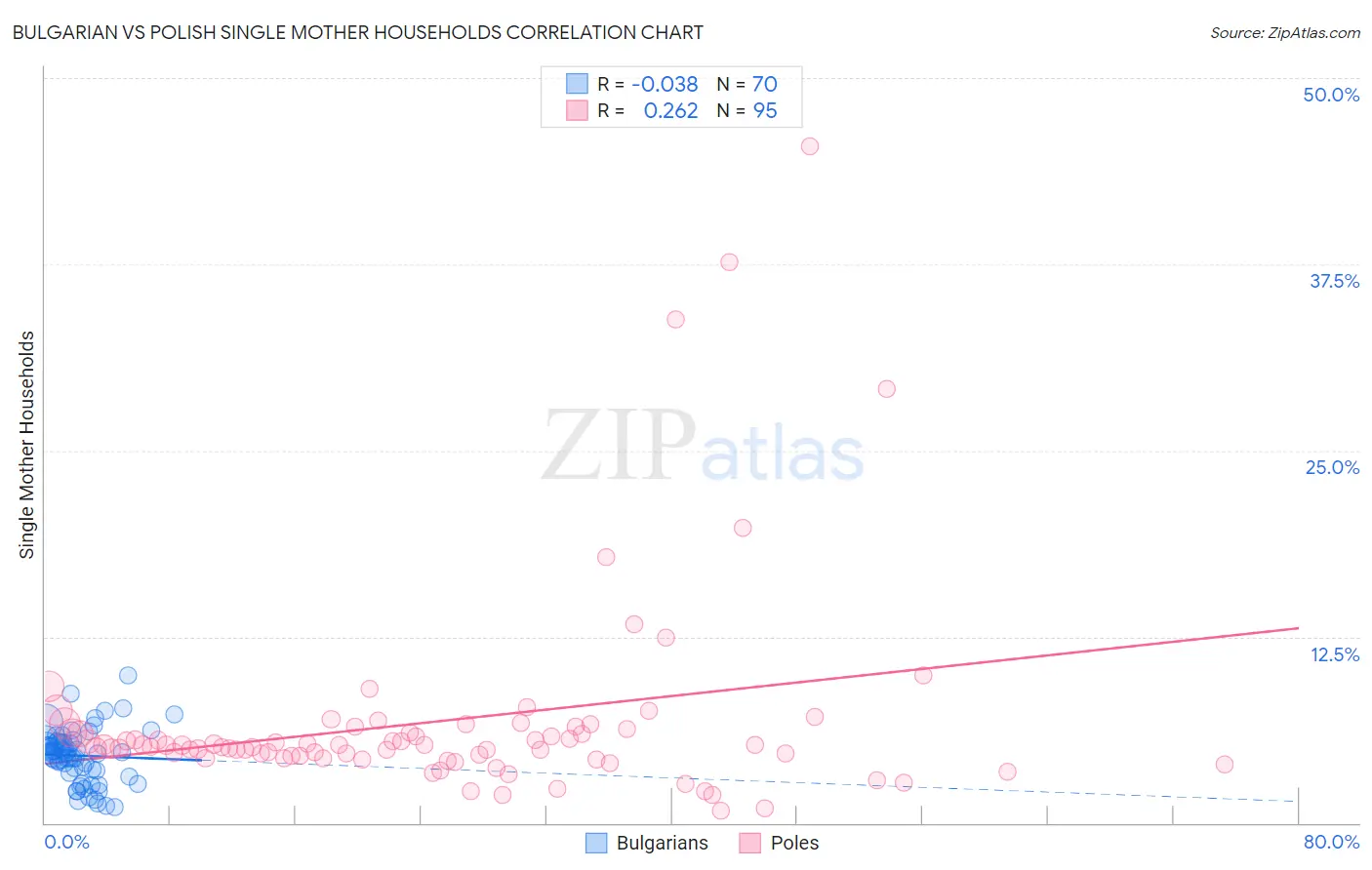 Bulgarian vs Polish Single Mother Households