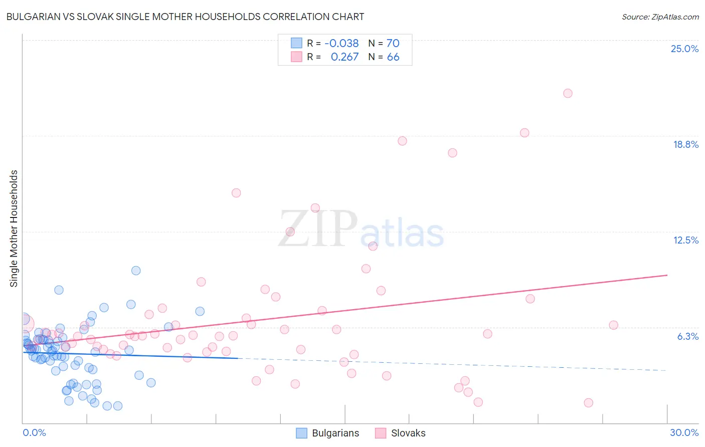 Bulgarian vs Slovak Single Mother Households