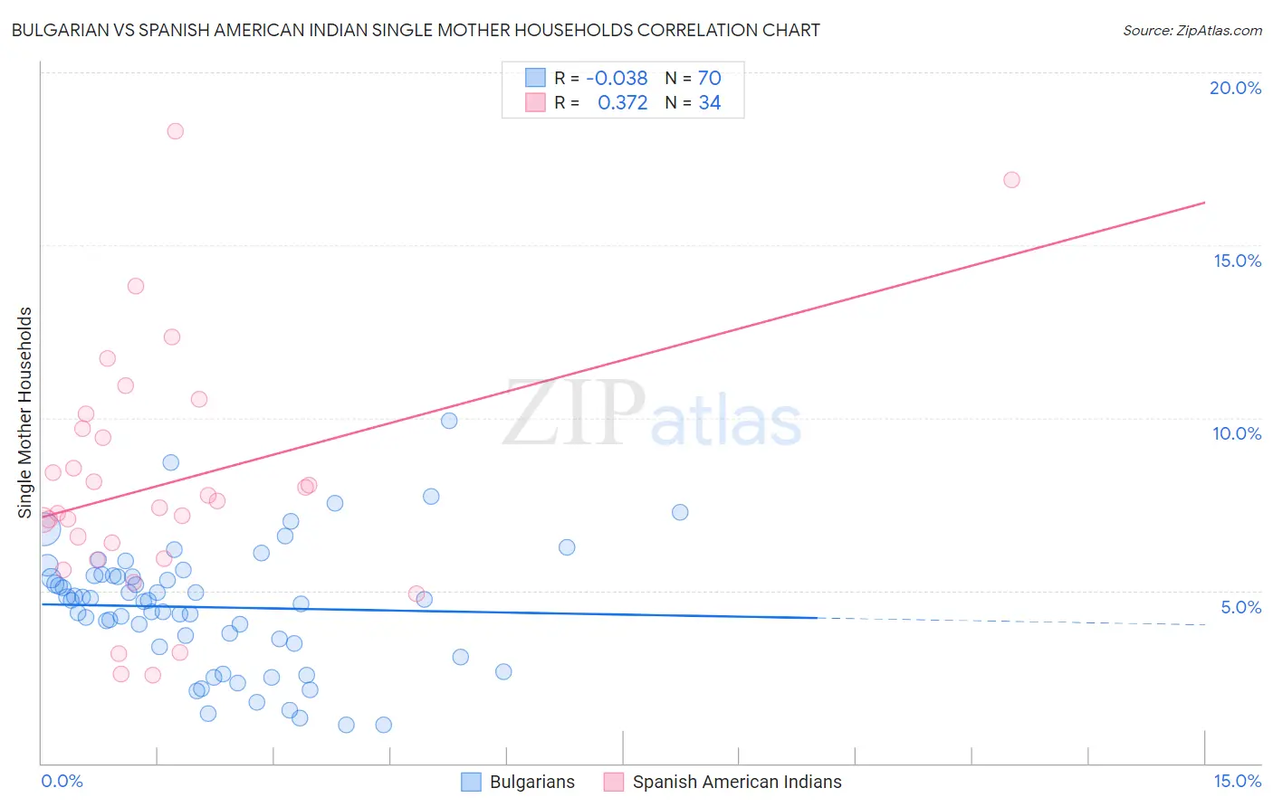 Bulgarian vs Spanish American Indian Single Mother Households