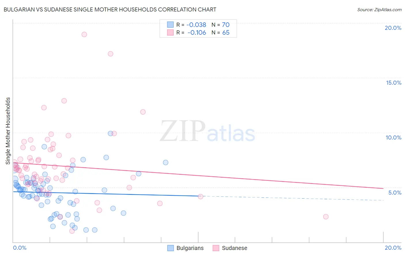 Bulgarian vs Sudanese Single Mother Households