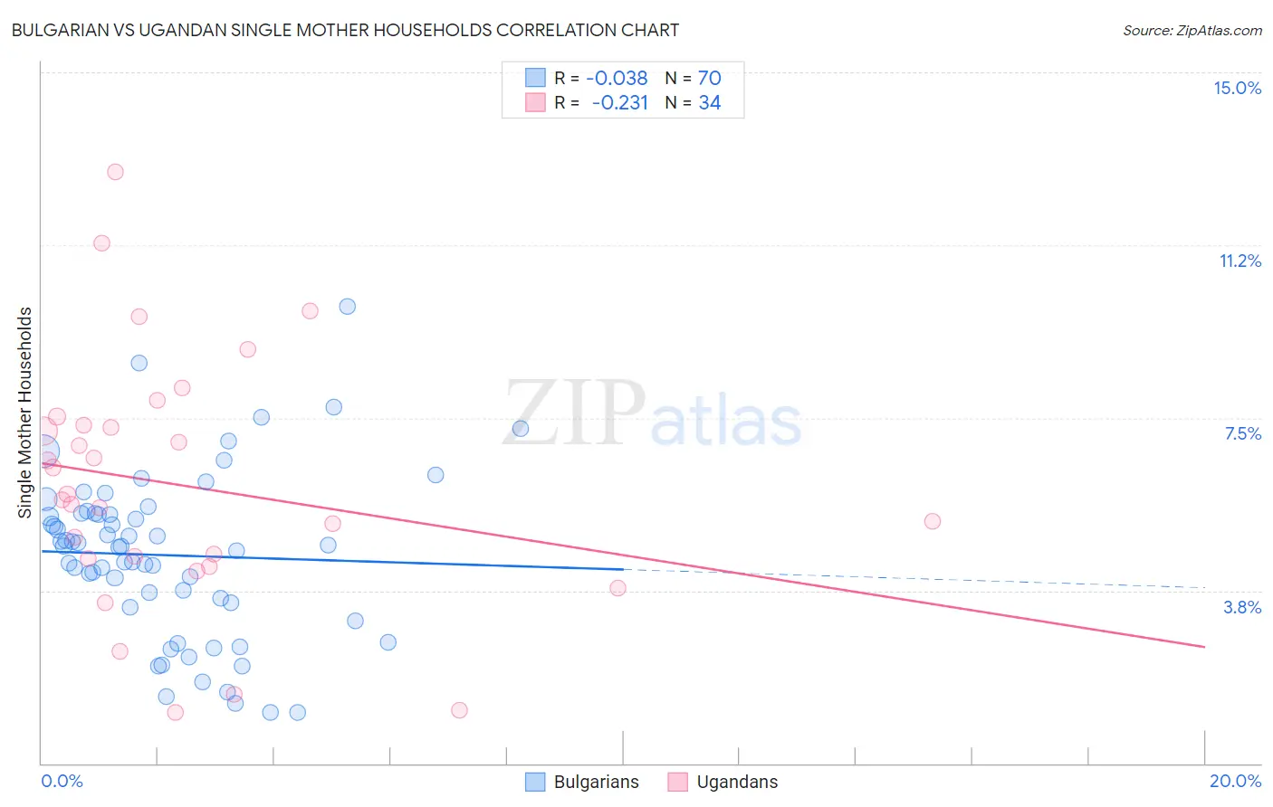 Bulgarian vs Ugandan Single Mother Households